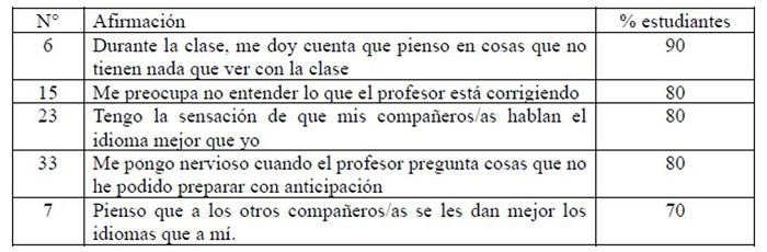 Número de ítems con mayor porcentaje de ansiedad declarado por los estudiantes en FLCAS 3° A