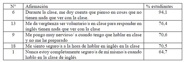 Número de ítems con mayor porcentaje de ansiedad declarado por los estudiantes en FLCAS 3° B