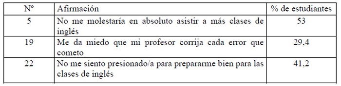 Número de ítems que presentaron menor porcentaje de ansiedad declarado por los estudiantes en FLCAS 3° A