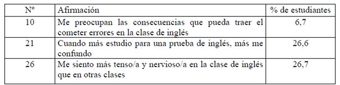Número de ítems que presentaron menor porcentaje de ansiedad declarado por los estudiantes en FLCAS 3° B