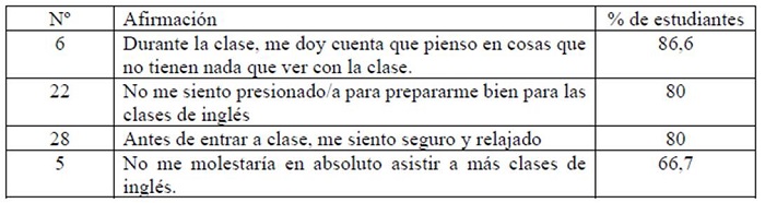 Número de ítems que presentaron mayor porcentaje de ansiedad declarado por los estudiantes 4° A en FLCAS