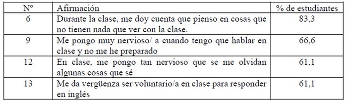 Número de ítems que presentaron mayor porcentaje de ansiedad declarado por los estudiantes 4° B en FLCAS