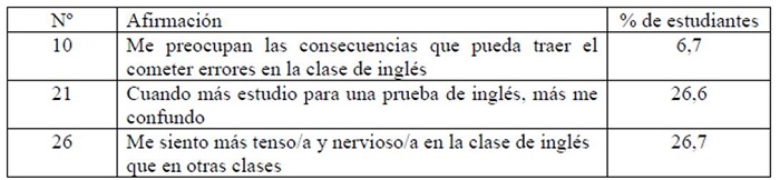 Número de ítems que presentaron menor porcentaje de ansiedad declarado por los estudiantes 4° A en FLCAS