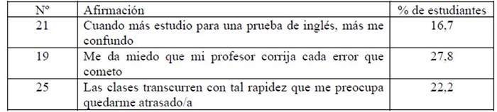 Número de ítems que presentaron menor porcentaje de ansiedad declarado por los estudiantes 4° B en FLCAS