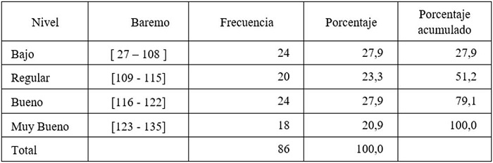 Nivel de desarrollo de los procesos evaluativos por los docentes