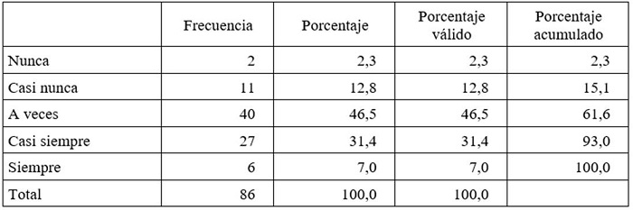 Uso de recursos digitales en las actividades de retroalimentaci�n educativa