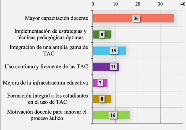 Recomendaciones para una pertinente incorporación de las TAC