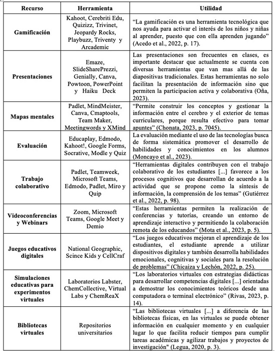 Herramientas tecnológicas y recursos empleados en el proceso de enseñanza aprendizaje