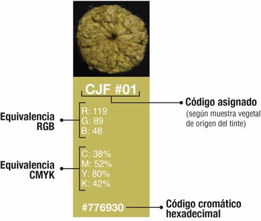 Nomenclatura de las fichas de color, códigos hexadecimales y equivalencias en CMYK y RGB