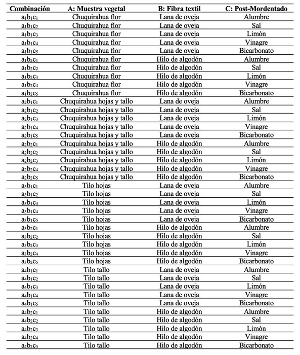 Combinaciones de las variables de estudio