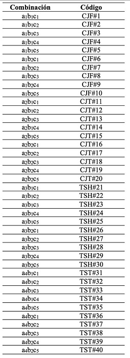 Códigos asignados a cada muestra textil teñida, según la combinación realizada