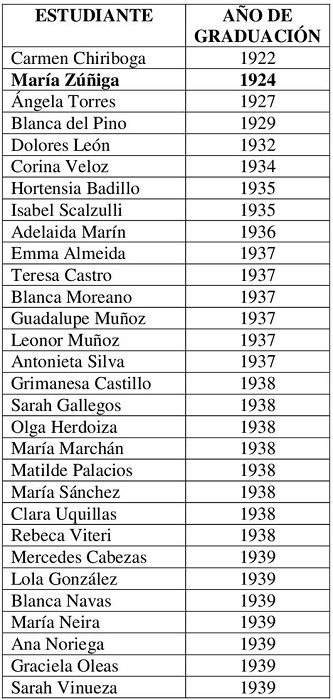 N�mina de mujeres graduadas. Colegio Nacional Experimental Pedro Vicente Maldonado, 1922-1939