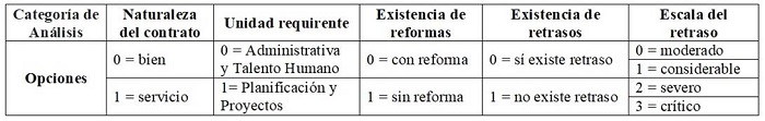 Codificación de los procesos de contratación pública de Manabí Produce EP