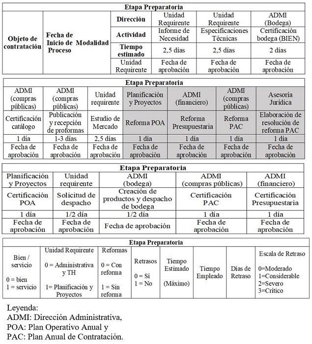 Flujo de procesos de la etapa preparatoria para la contratación pública en Manabí Produce EP