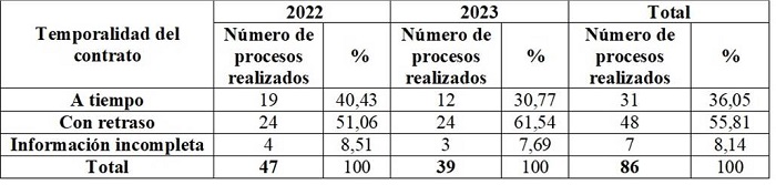 Procesos de contratación pública de los 2022 y 2023 e información de retrasos