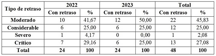Retrasos en la contratación pública 2022-2023 según su impacto
