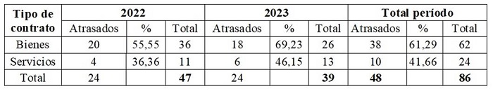 Retrasos en los procesos de contratación pública según la naturaleza del contrato