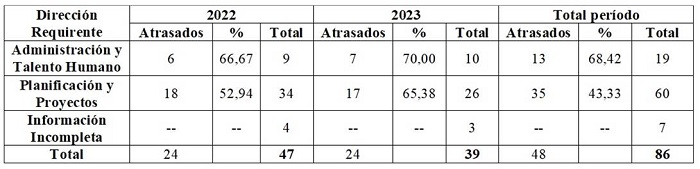 Retrasos en los procesos de contratación pública según al área requirente