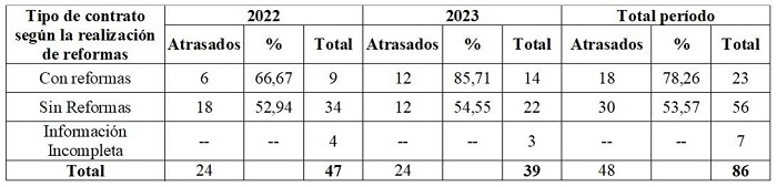Retrasos en la contratación pública de acuerdo con la realización de reformas
