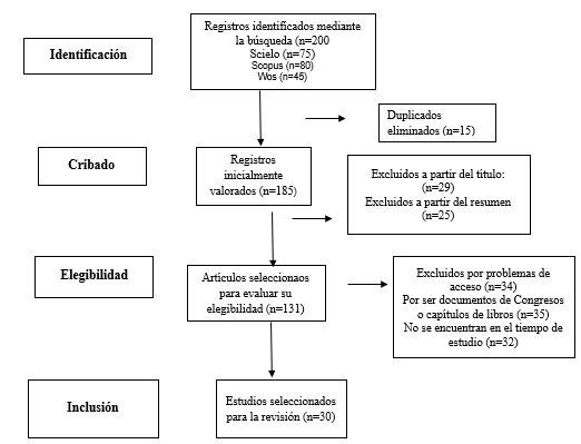 Proceso de selecci�n para la revisi�n sistem�tica.