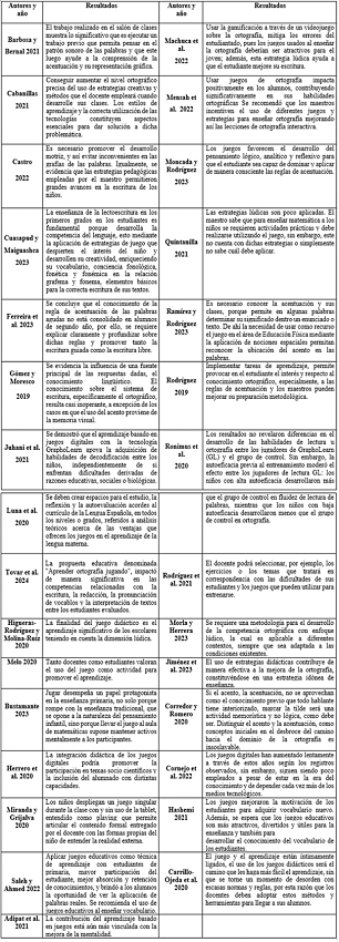 Art�culos revisados y sus resultados 