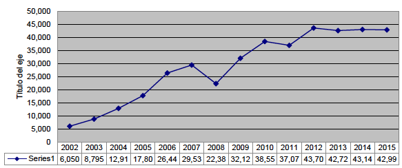 INDICE DE PRECIOS Y COTIZACIONES (2002 - 2015 (Puntuación al final de cada año)