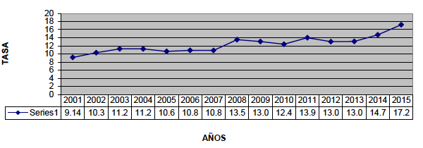 TIPO DE CAMBIO. Moneda nacional por dolar de los EE UU 2001 - 2015 (paridad al final del año)