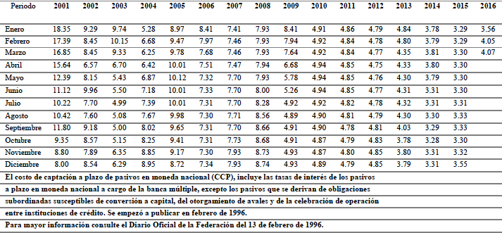 Tasa de Interés Interbancaria de Equilibrio (TIIE, cotización a 28 días)