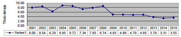 TASA DE INTERES INTERBANCARIA DE EQUILIBRIO (TIEE) 2001- 2015 (cifras al cierre del año)