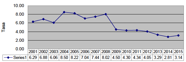 TASA DE RENDIMIENTO DE CETES 2001- 2015 (cifras al cierre del año)