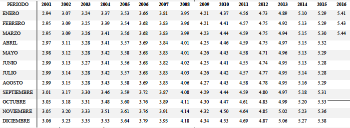 UNIDADES DE INVERSIÓN (UDIS)