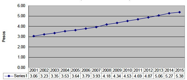 UNIDADES DE INVERSIÓN (UDIS) 2001- 2015 (Cifras al cierre del año)