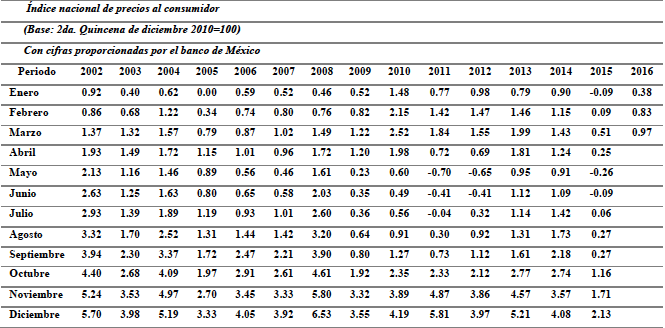 INFLACIÓN ACUMULADA EN EL AÑO