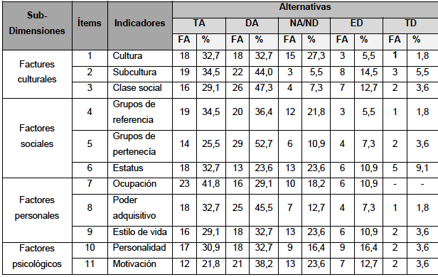 Resultados de la dimensión Factores del Neuromarketing