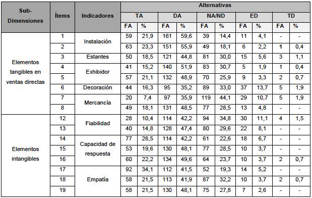 Resultado de la dimensión Elementos de la calidad en el servicio
