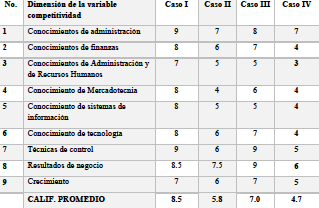 Valores de la variable “competitividad” empresarial en los gerentes