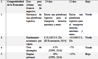 Medición de la Competitividad Urbana. Metodología ICES del BID