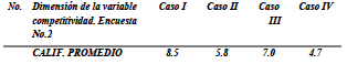Competitividad empresarial encuesta no.2