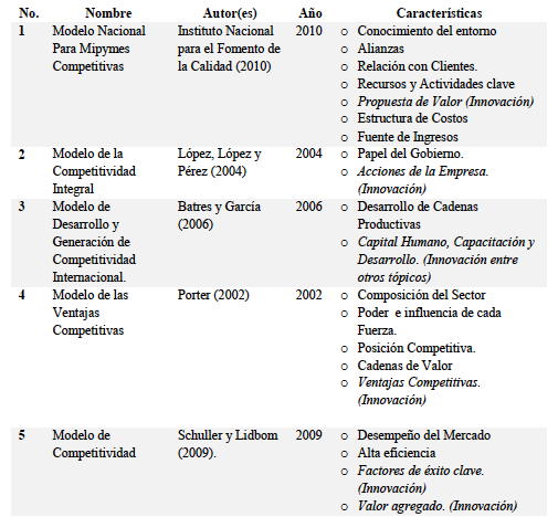 Modelos conceptuales de competitividad