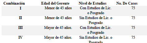 Combinación Edad del Gerente Nivel –Nivel de Estudios-No. De Casos