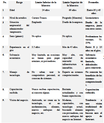 Perfil de los empresarios y/o administradores de las muestras de empresas en estudio. (Tamaño de la muestra igual a 60 empresas en total)