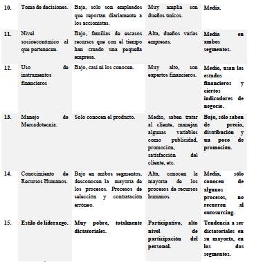 Perfil de los empresarios y/o administradores de las muestras de empresas en estudio. (Tamaño de la muestra igual a 60 empresas en total)