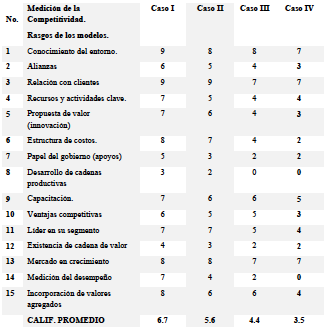 Medición de la Competitividad de acuerdo a Modelos de competitividad empresarial propuestos