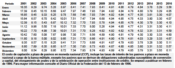 Tasa de Interés Interbancaria de Equilibrio (TIIE, cotización a 28 días)