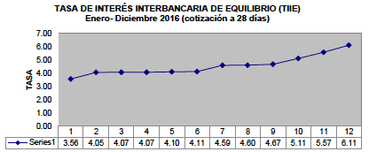 TASA DE INTERÉS INTERBANCARIA DE EQUILIBRIO (TIIE) Enero- Diciembre 2016 (cotización a 28 días)