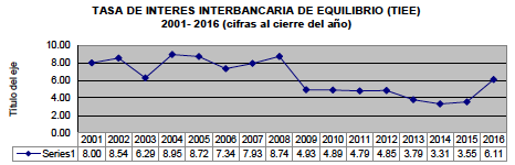 TASA DE INTERES INTERBANCARIA DE EQUILIBRIO (TIEE) 2001- 2016 (cifras al cierre del año)