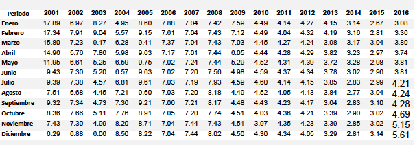 TASA DE RENDIMIENTO DE LOS CETES (28 días)