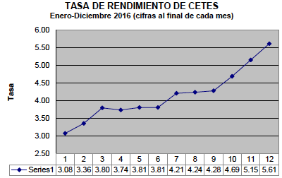 TASA DE RENDIMIENTO DE CETES