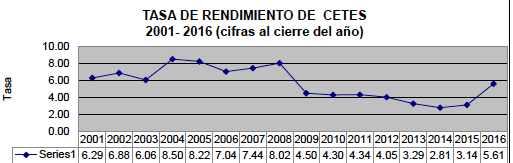 TASA DE RENDIMIENTO DE CETES 