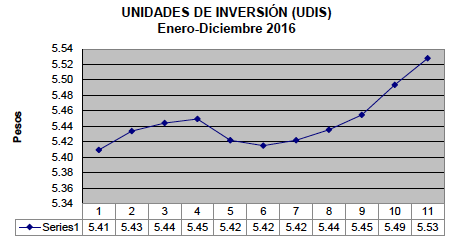 UNIDADES DE INVERSIÓN (UDIS) 